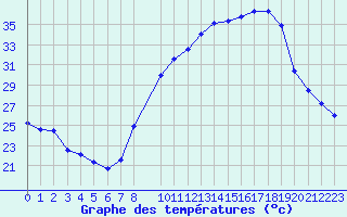 Courbe de tempratures pour Fiscaglia Migliarino (It)