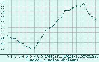 Courbe de l'humidex pour Orschwiller (67)