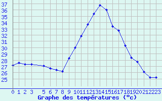 Courbe de tempratures pour Saint-Bauzile (07)