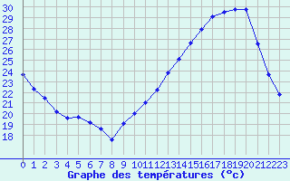 Courbe de tempratures pour Carrion de Calatrava (Esp)