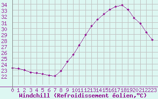 Courbe du refroidissement olien pour Ste (34)