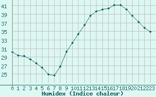 Courbe de l'humidex pour Landser (68)