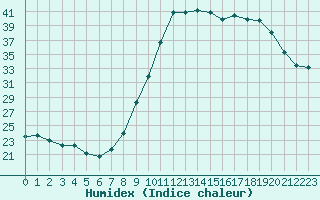 Courbe de l'humidex pour Pau (64)