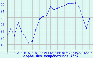 Courbe de tempratures pour Cap Corse (2B)