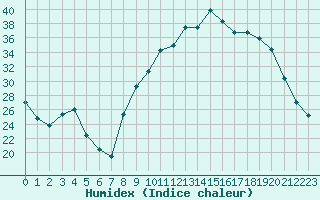 Courbe de l'humidex pour Pertuis - Le Farigoulier (84)