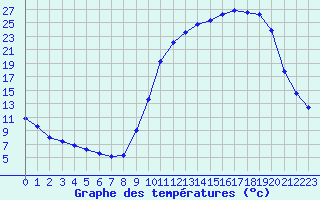 Courbe de tempratures pour Prigueux (24)