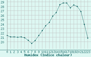 Courbe de l'humidex pour Izegem (Be)