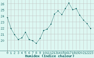 Courbe de l'humidex pour Brive-Souillac (19)