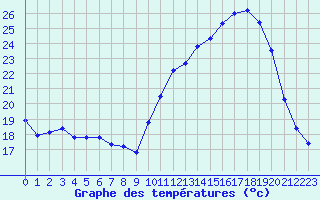 Courbe de tempratures pour Saint-Martial-de-Vitaterne (17)
