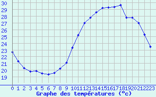 Courbe de tempratures pour Gurande (44)