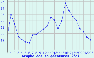 Courbe de tempratures pour Ile du Levant (83)