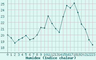 Courbe de l'humidex pour Tours (37)