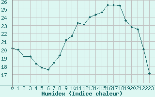 Courbe de l'humidex pour Caen (14)