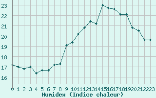 Courbe de l'humidex pour Ile Rousse (2B)