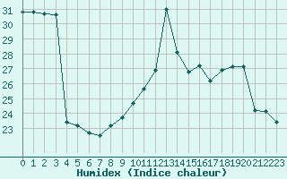 Courbe de l'humidex pour Saint-Sorlin-en-Valloire (26)