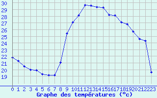 Courbe de tempratures pour Narbonne-Ouest (11)