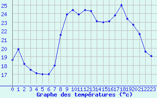 Courbe de tempratures pour Solenzara - Base arienne (2B)