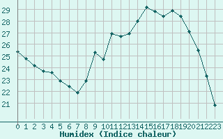 Courbe de l'humidex pour Sorcy-Bauthmont (08)