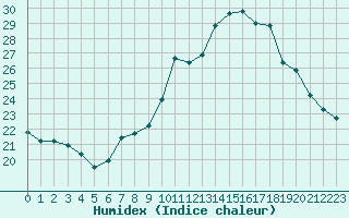 Courbe de l'humidex pour Nmes - Garons (30)