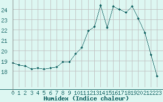 Courbe de l'humidex pour Melun (77)