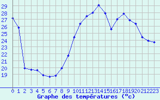 Courbe de tempratures pour Lyon - Bron (69)