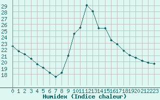 Courbe de l'humidex pour Agde (34)