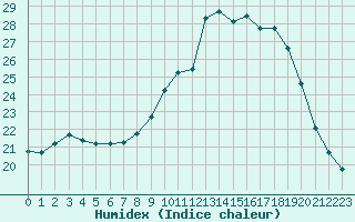 Courbe de l'humidex pour Poitiers (86)