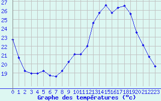 Courbe de tempratures pour Remich (Lu)