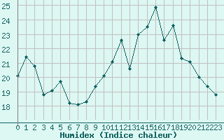 Courbe de l'humidex pour Sermange-Erzange (57)