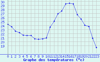 Courbe de tempratures pour Toulouse-Francazal (31)