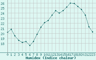 Courbe de l'humidex pour Lille (59)