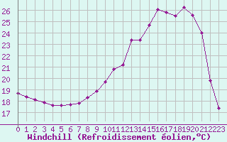 Courbe du refroidissement olien pour La Ville-Dieu-du-Temple Les Cloutiers (82)