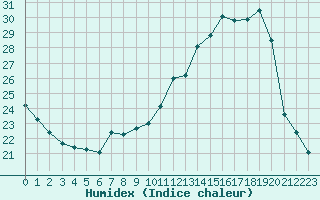 Courbe de l'humidex pour Herserange (54)