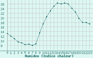 Courbe de l'humidex pour Angers-Marc (49)