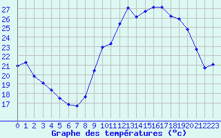 Courbe de tempratures pour Millau (12)