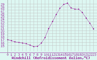 Courbe du refroidissement olien pour Forceville (80)