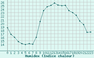 Courbe de l'humidex pour Xonrupt-Longemer (88)