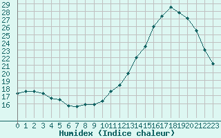 Courbe de l'humidex pour Cambrai / Epinoy (62)