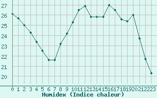 Courbe de l'humidex pour Mont-Saint-Vincent (71)