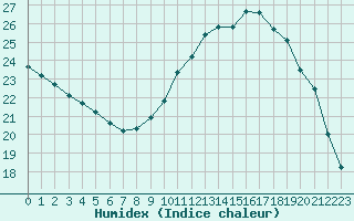 Courbe de l'humidex pour Blois-l'Arrou (41)