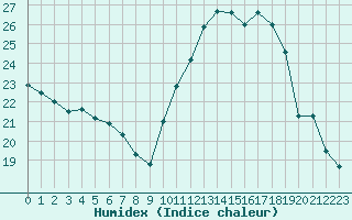 Courbe de l'humidex pour Courcouronnes (91)