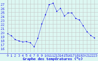 Courbe de tempratures pour Les Pennes-Mirabeau (13)