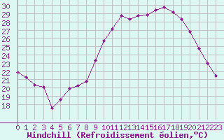 Courbe du refroidissement olien pour Roujan (34)