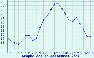 Courbe de tempratures pour Strasbourg (67)