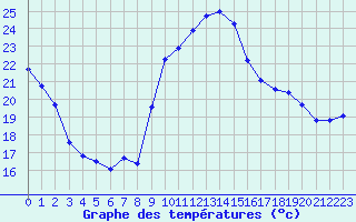 Courbe de tempratures pour Xert / Chert (Esp)