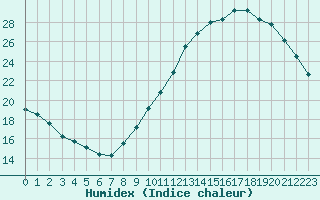 Courbe de l'humidex pour Villacoublay (78)