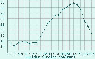 Courbe de l'humidex pour Sant Quint - La Boria (Esp)