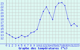 Courbe de tempratures pour Plussin (42)