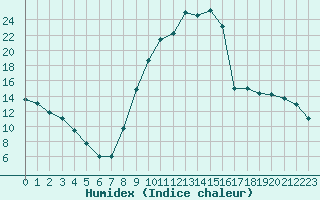 Courbe de l'humidex pour Lans-en-Vercors (38)