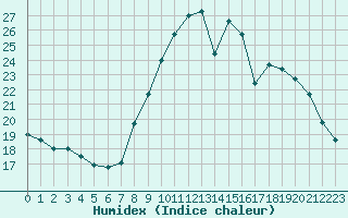 Courbe de l'humidex pour Grimentz (Sw)